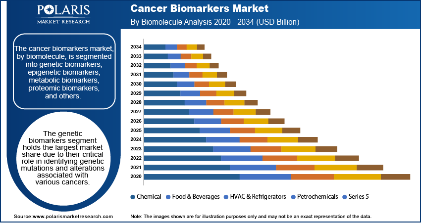 Cancer Biomarkers Market seg